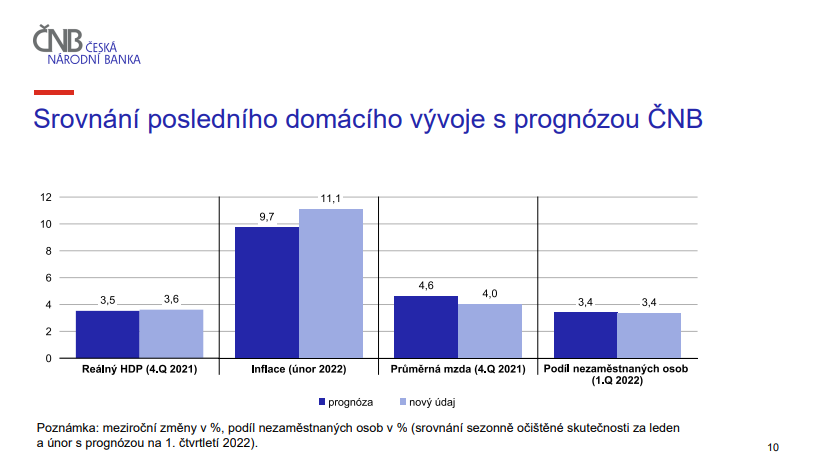 Zdroj: NB