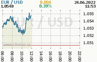 Online graf kurzu usd/eur