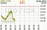 Online graf kurzu usd