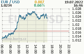 Online graf kurzu usd/eur