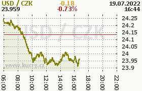 Online graf kurzu usd