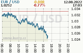 Online graf kurzu usd/eur