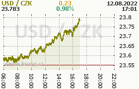 Online graf kurzu usd