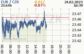 Online graf kurzu eur