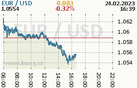 Online graf kurzu usd/eur