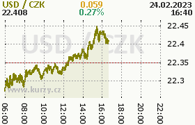 Online graf kurzu usd