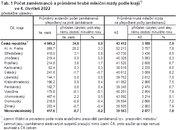 Tab. 1 Poet zamstnanc a prmrn hrub msn mzdy podle kraj ve 4. tvrtlet 2022
