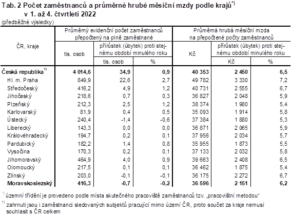 Tab. 2 Poet zamstnanc a prmrn hrub msn mzdy podle kraj v 1. a 4. tvrtlet 2022