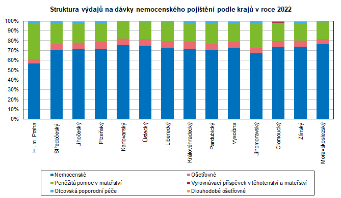 Struktura vdaj na dvky nemocenskho pojitn podle kraj v roce 2022