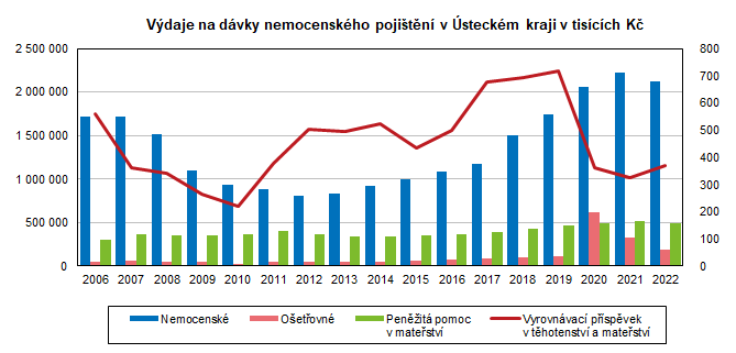 Vdaje na dvky nemocenskho pojitn v steckm kraji v tiscch K 