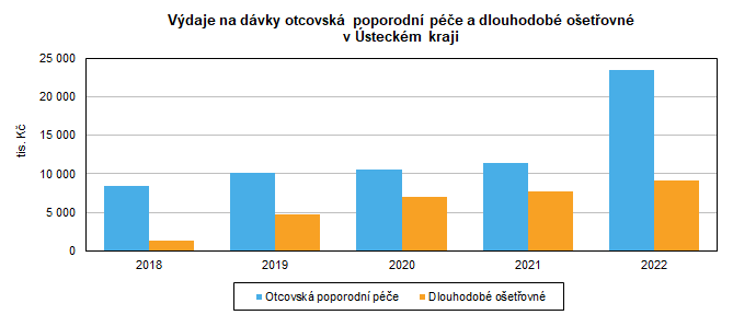 Vdaje na dvky otcovsk poporodn pe a dlouhodob oetovn v steckm kraji