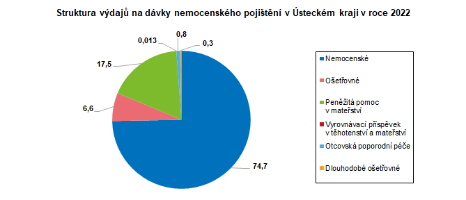 Struktura vdaj na dvky nemocenskho pojitn v steckm kraji v roce 2022