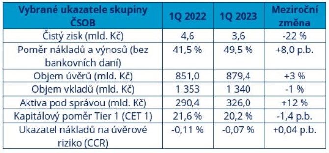 Tabulka: Pehled hlavnch sel hospodskch vsledk SOB