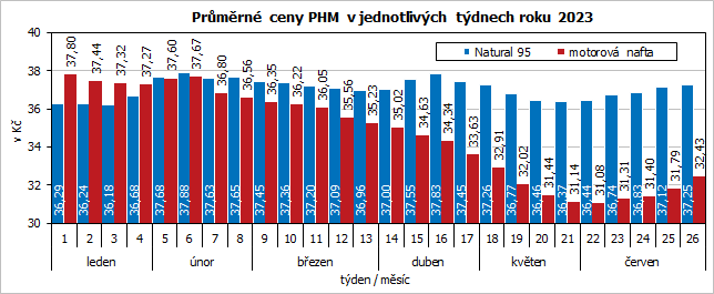 Prmrn ceny PHM v jednotlivch tdnech roku 2023