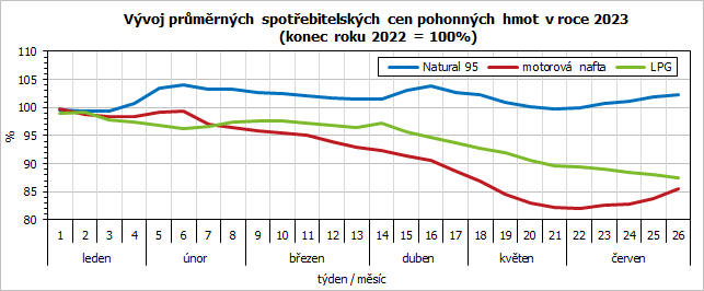 Vvoj prmrnch spotebitelskch cen pohonnch hmot v roce 2023 (konec roku 2022 = 100%)