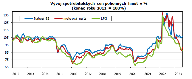 Vvoj spotebitelskch cen pohonnch hmot v % (konec roku 2011 = 100%)