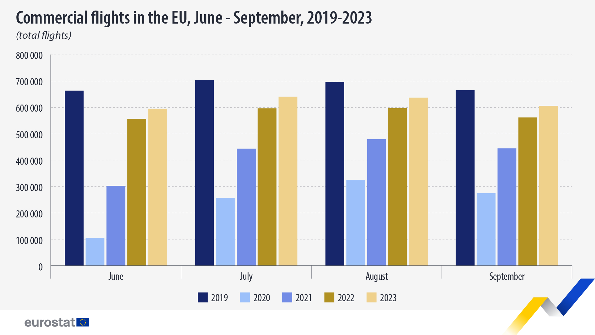 Commercial flights, September 2023 compared with September 2019