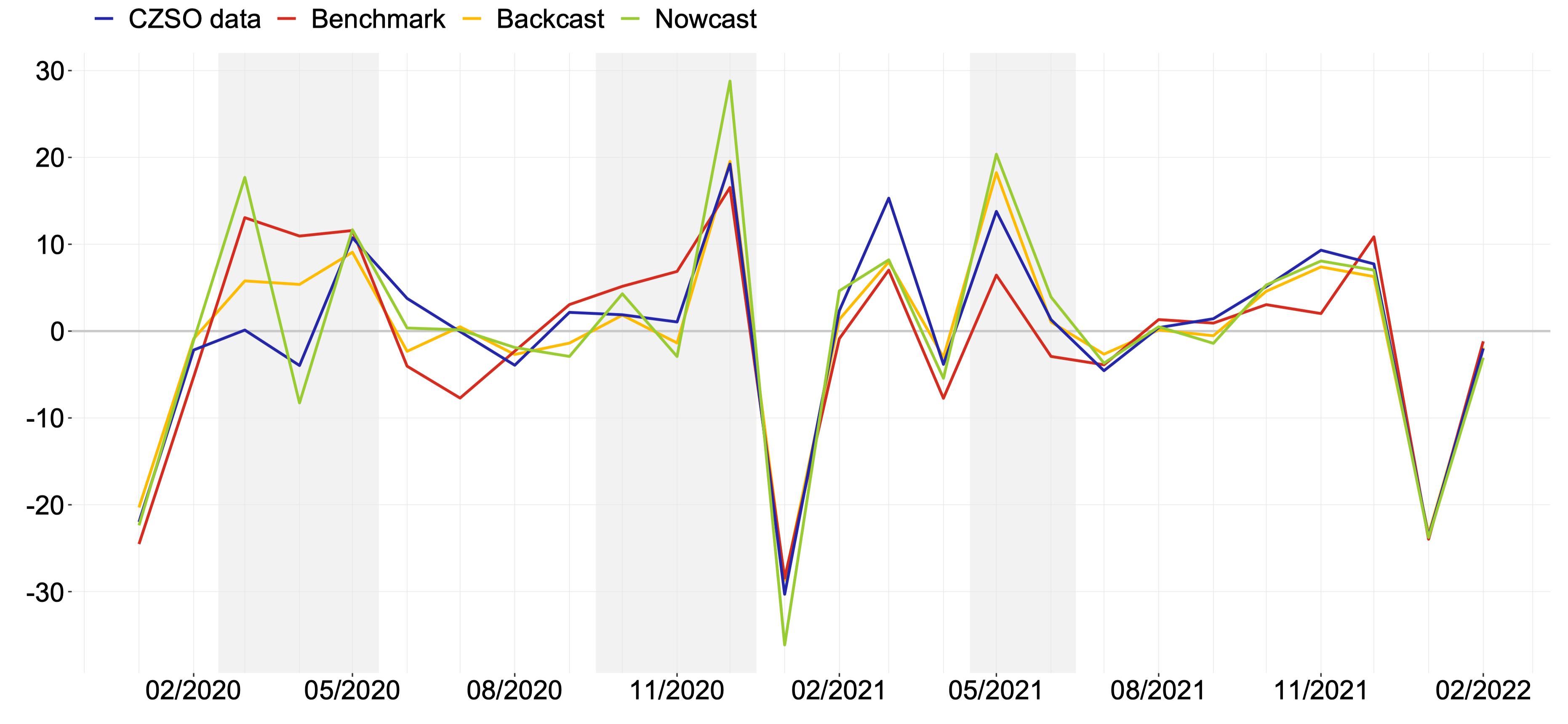 Graf 1  Vvoj mezimsnch zmn maloobchodnch treb (CZSO data) v %, jejich odhady na zklad ekonometrickho modelu (Benchmark) a karetnch transakc (Backcast, Nowcast)