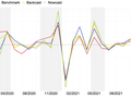 Vývoj meziměsíčních změn maloobchodních tržeb (CZSO data) v %, jejich odhady na základě ekonometrického modelu (Benchmark) a karetních transakcí (Backcast, Nowcast)