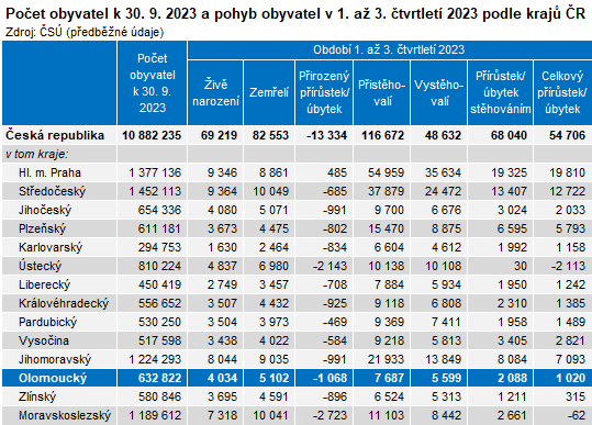 Tabulka: Poet obyvatel k 30. 9. 2023 a pohyb obyvatel v 1. a 3. tvrtlet 2023 podle kraj R