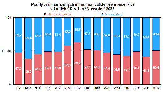 Graf: Podly iv narozench mimo manelstv a v manelstv 
v krajch R v 1. a 3. tvrtlet 2023