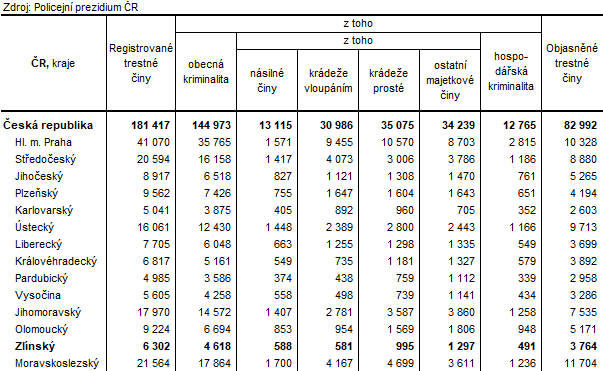 Tabulka 1: Kriminalita podle kraj v roce 2023