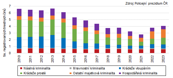 Graf 1: Registrovan trestn iny ve Zlnskm kraji