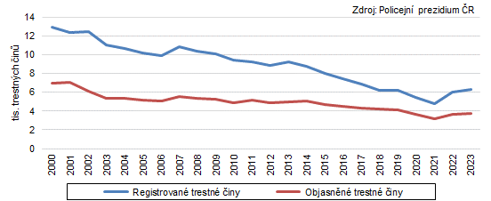 Graf 2: Registrovan a objasnn trestn iny ve Zlnskm kraji