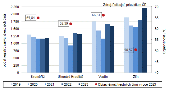 Graf 3: Registrovan trestn iny v okresech Zlnskho kraje