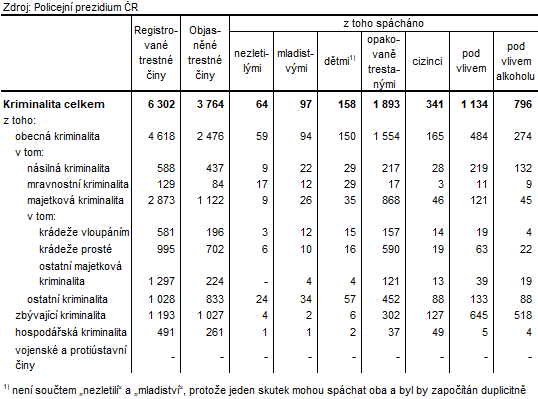 Tabulka 2: Kriminalita podle pachatele ve Zlnskm kraji v roce 2023