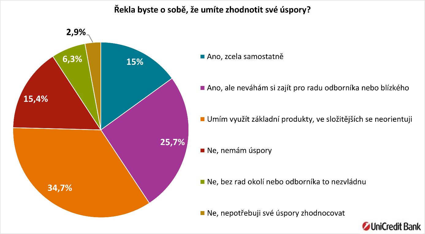 Unicredit Przkum infografika