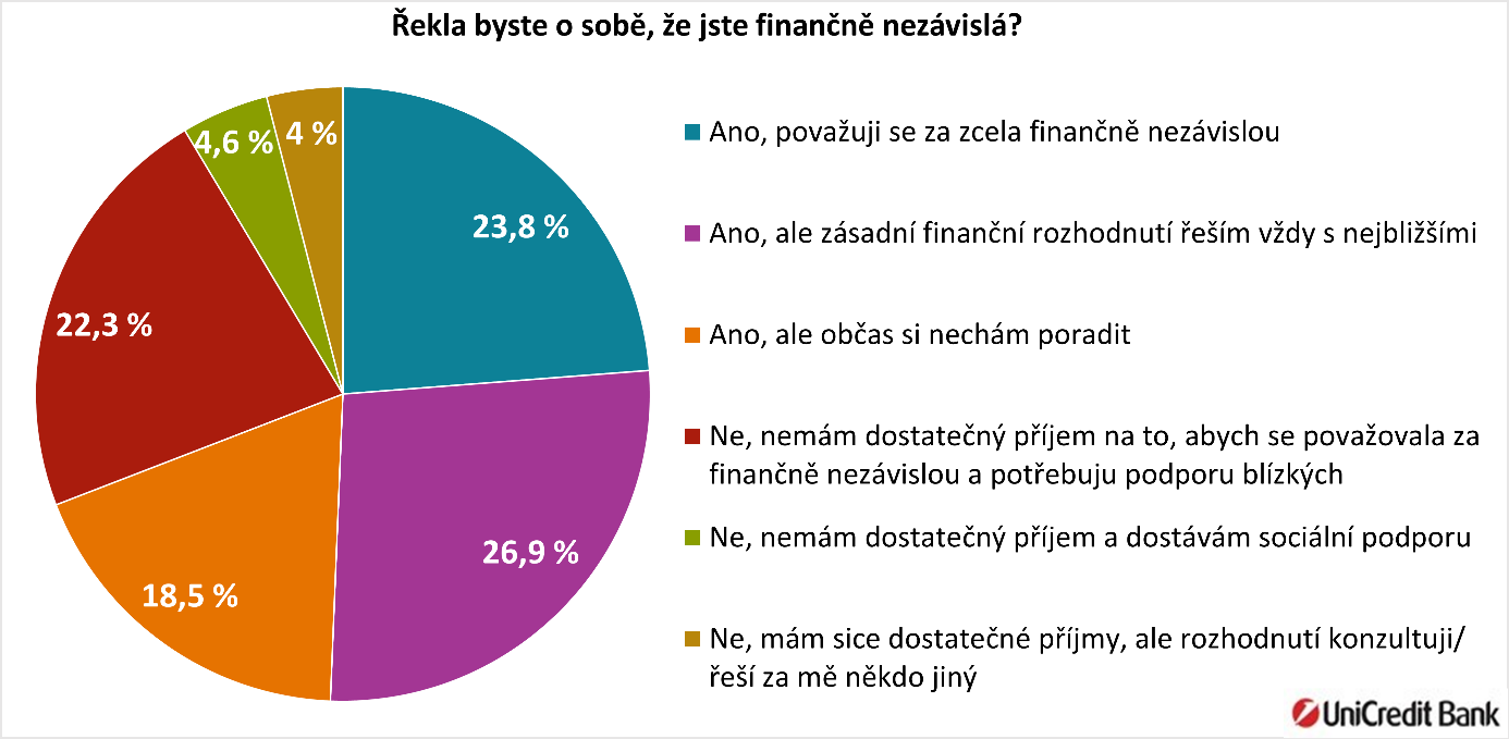 Unicred Przkum