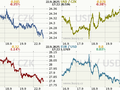 Koruna, Euro, dolar