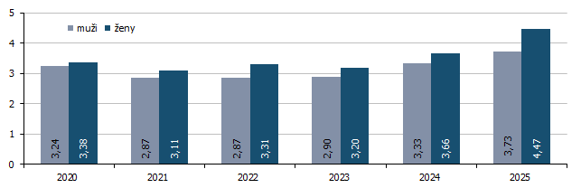Graf 4 Pod�l nezam�stnan�ch osob v Kraji Vyso�ina podle pohlav� k 31. 12. (%)
