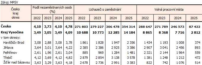 Tab. 2 Uchaze�i o zam�stn�n� a voln� pracovn� m�sta (k 31.12.)