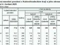 Tab. 1 Vydan� stavebn� povolen� v Kr�lov�hradeck�m kraji a jeho okresech v 1. a� 4. �tvrtlet� 2025