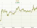 USD/CZK Graf