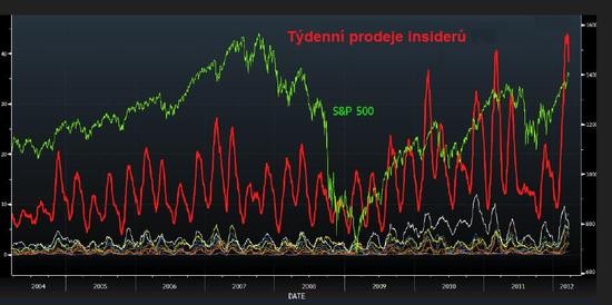 Prodeje akci ze strany firemnch insider