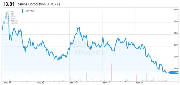 Toshiba Corporation (TOSYY) - 5 let graf