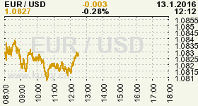 Online graf vvoje ceny komodity WTI Crude Oil Ropa