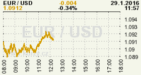 Online graf vvoje ceny komodity WTI Crude Oil Ropa