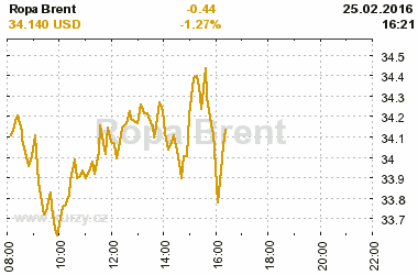 Online graf kurzu USD/EUR