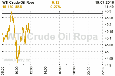 Online graf vvoje ceny komodity WTI Crude Oil Ropa