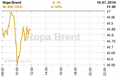 Online graf vvoje ceny komodity Ropa Brent