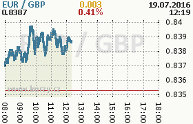 Online graf kurzu gbp/eur