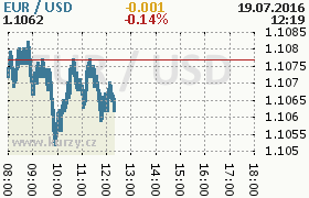 Online graf kurzu usd/eur