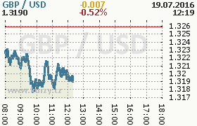 Online graf kurzu usd/gbp