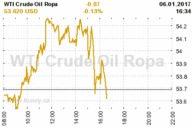 Online graf vvoje ceny komodity WTI Crude Oil Ropa