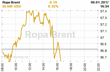 Online graf vvoje ceny komodity Ropa Brent