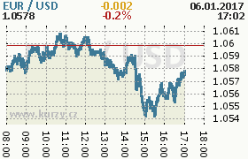 Online graf kurzu usd/eur